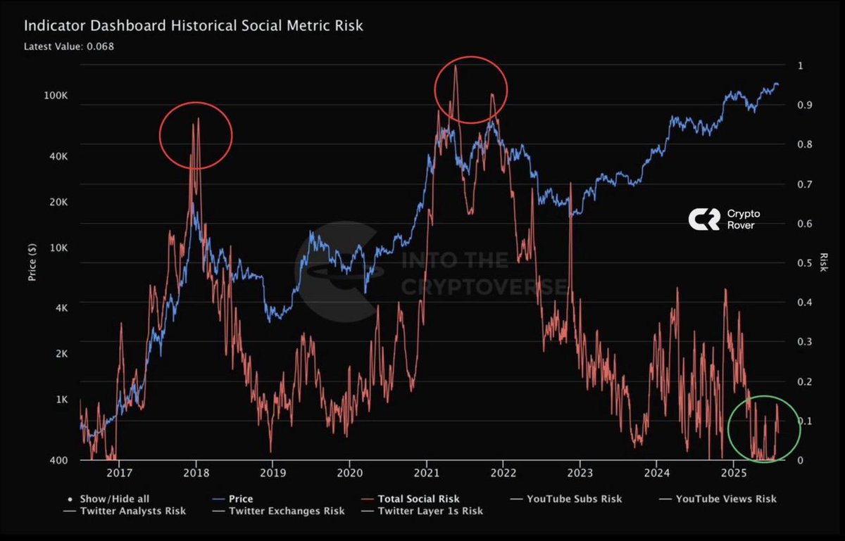 Social-Media-Daten verraten mehr, als viele denken 📊 Ich habe mir die  historischen Social-Metric-Risk-Daten genauer angesehen und festgestellt,  dass sie dem Fear-and-Greed-Index ziemlich ähnlich sind. Immer wenn diese  Daten stark ausgeschlagen haben, war