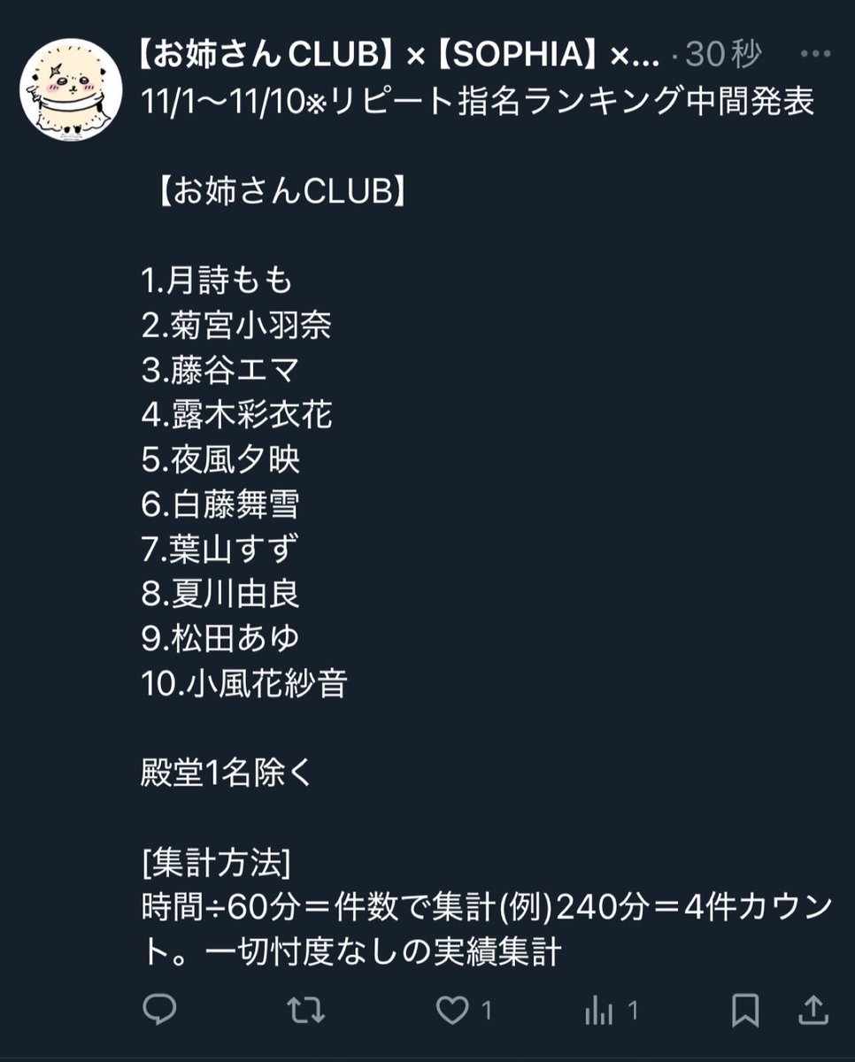店長から送られてきた💡
中間発表、たった4日の出勤だったけど3まで行けた💓
嬉しいです🥹!!
来てくれた皆様のおかげだよ🥰💓
本当に感謝です🥹
ありがとうございます。
これからも応援してくれると嬉しいです🩵
風俗は副業だからそこまで本腰入れられないのがちょいと悔やまれる…⋮(งˋ͈ᵔˊ͈ⱴ)⋮ｸｯ