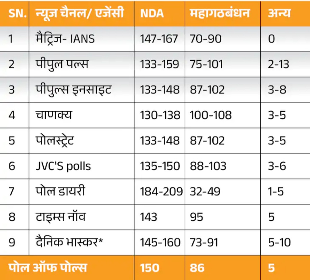 और करो कांग्रेस मतलब मुसलमान और मुसलमान मतलब कांग्रेस। 
कांग्रेस का यही हाल होने वाला है और कांग्रेस के साथ जो गठबंधन करेगा उसका तो उससे भी बहुत बुरा होने वाला है।

भाग भों**ड़ी आंधी आई।

#ExitPoll