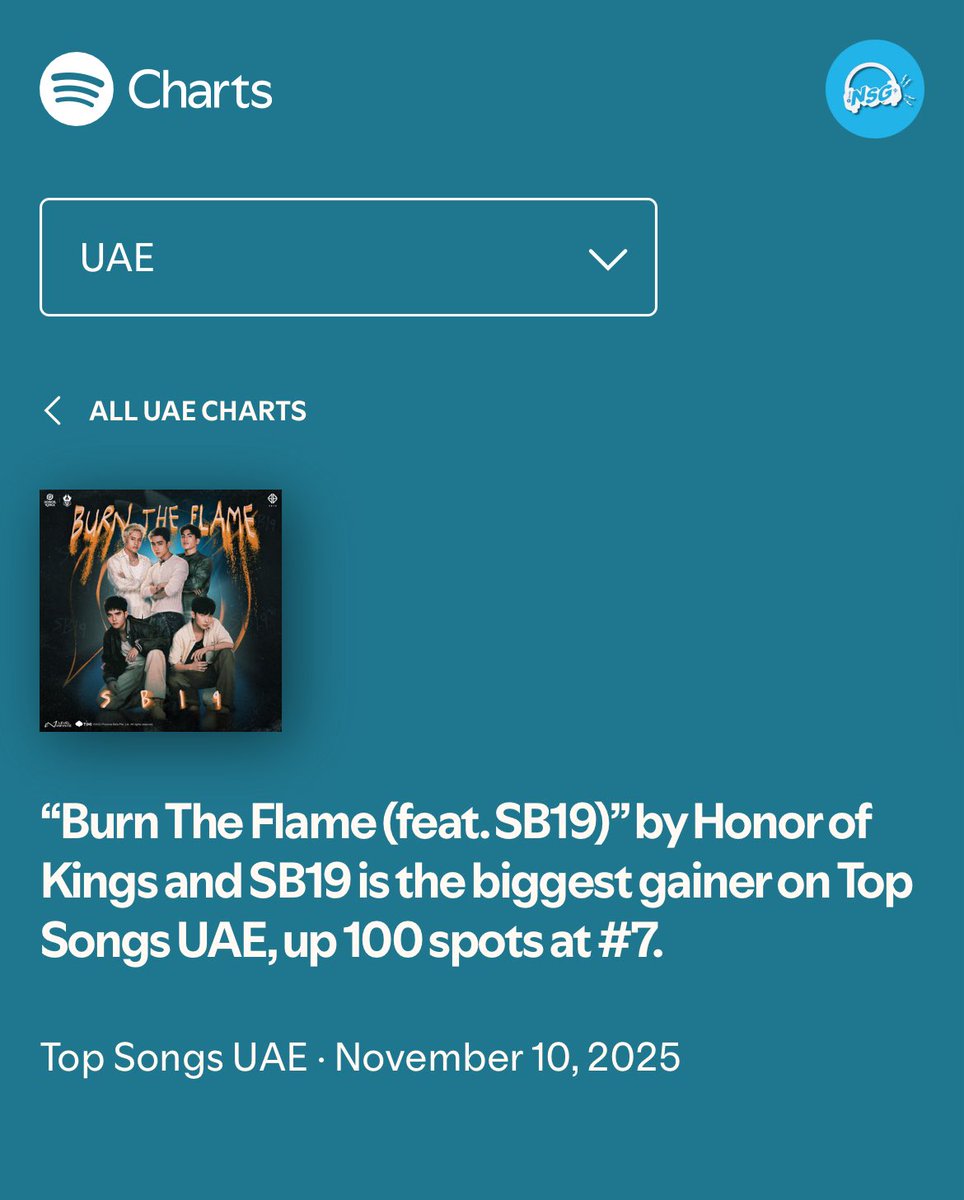 ‘BURN the FLAME (feat. SB19) ’ is the highest gainer on Top Songs UAE 🇦🇪 at # 7! 🔥

Stream more! 
open.spotify.com/track/3mvN8n8m…

<a href="/SB19Official/">SB19 Official</a> #SB19
#HOKxSB19