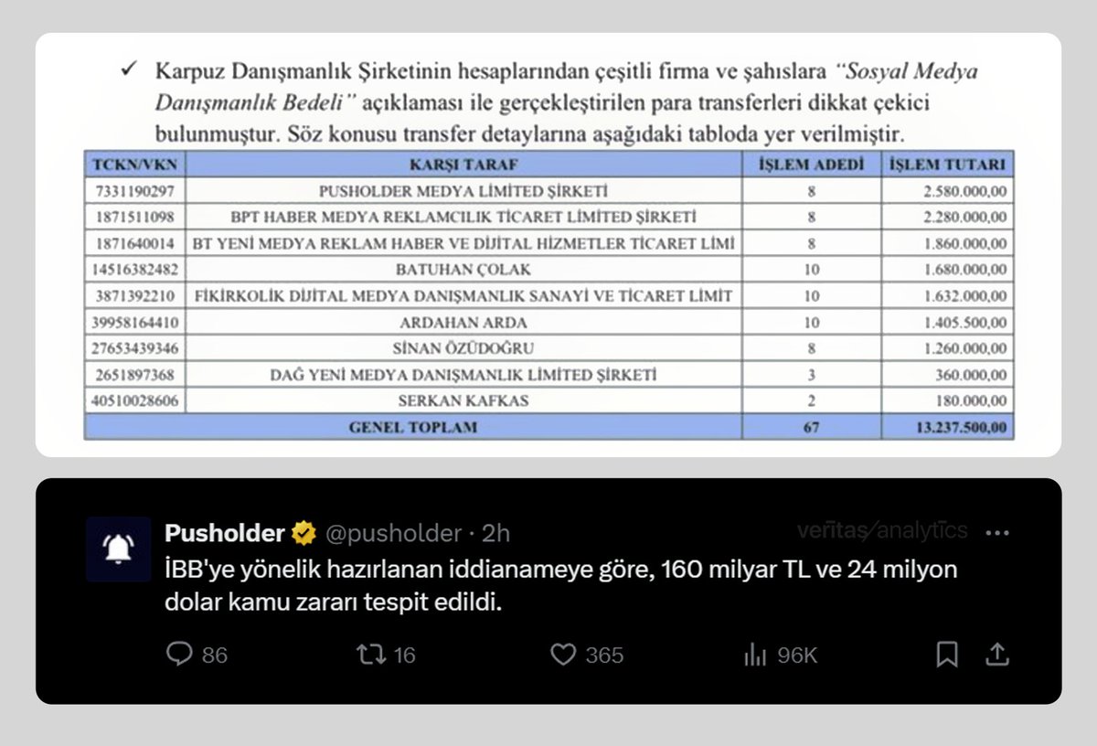 Bugün bile iddianamedeki önemli detayları en az görüntülenme alacak şekilde düz metin olarak paylaşan 'Pusholder' isimli hesabın; 

İddianameye göre İmamoğlu suç örgütündeki Emrah Bağdatlı'nın ortağı olduğu Karpuz Danışmanlık Ltd.Şti.'den toplamda 2.58 milyon TL ödeme aldığı