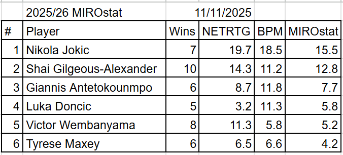 MiroslavCuk's tweet photo. We are more or less 10 games into the new season, so it is time to check out the #MIROstat* ranking for the first time: https://t.co/9xxjFY4J3Z