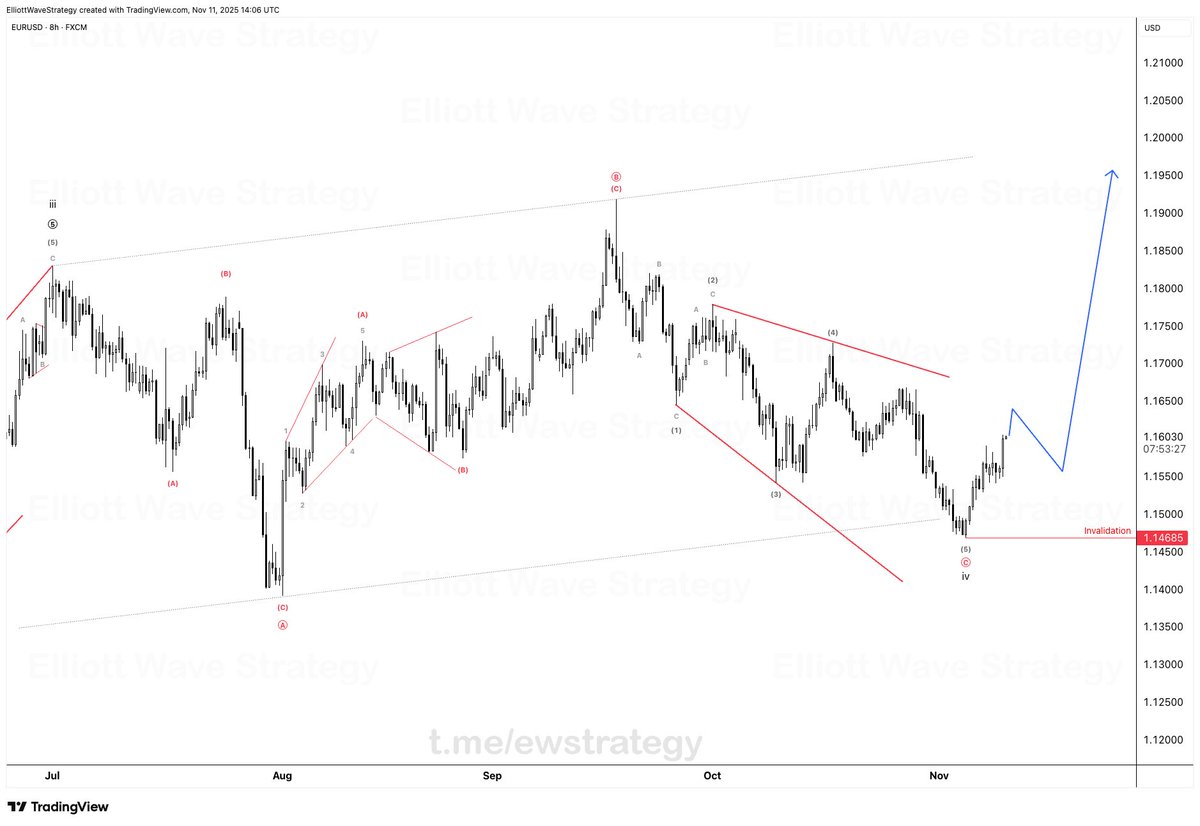 #EURUSD 🇪🇺🇺🇸 

Exactly as outlined in our previous post 

✅The Running Flat pattern played out perfectly, and EURUSD is moving right as predicted. 

That’s why understanding structure matters more than chasing every move. When you can identify corrections like a Running Flat