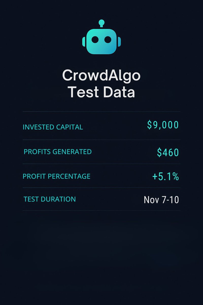 CrowdSwap_App's tweet image. Number Talk 📊

We started the CrowdAlgo V3 tests on October 21, and since then, with the capital of around $9,000, the algorithm generated approximately $1,000 in profit by November 6. 💰

As shown in the data, CrowdAlgo generated an additional $460 in profit over the last four…