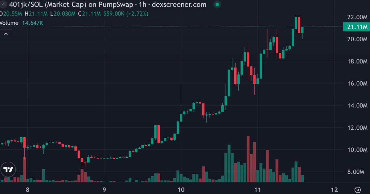 CryptoThannos's tweet photo. Seeing the 401JK moon everyday and I don't think its going to stop anytime soon.

The American dream is selling you lies and jokes: a white picket fence, a steady job, and a 401k to keep you safe in old age.

But here’s the harsh truth: the total value of all 401k plans might touch $12 trillion, yet the median balance at age 65 is only $95,000. That’s barely enough to survive a few quiet years.

Retirement has become a slow illusion, a system built to keep you working until the very end.

So they built the 401JK and it's working very well. Big runner vibes from it.

Fuck the system, ape 401JK and retire early.

CA: Cz7LGKdZPpAxonXx23ZYPW3RtDQvjcf17ZDCZEz