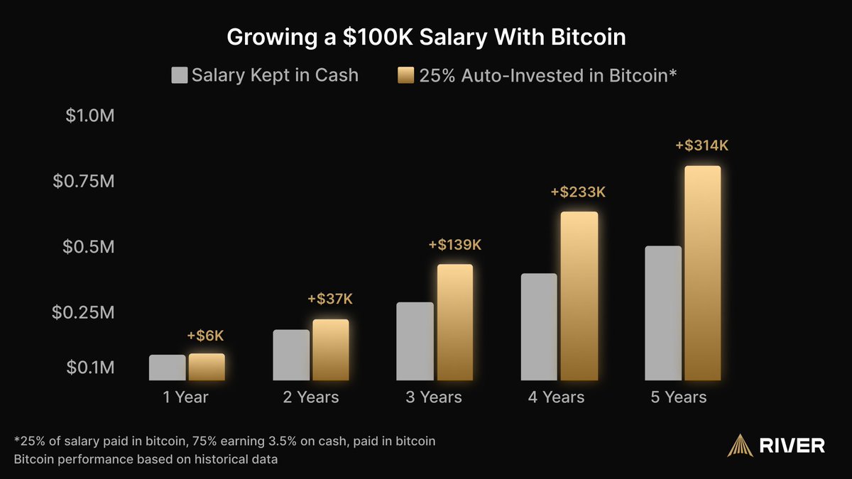 Give yourself the biggest raise of your life.

Get paid in bitcoin with direct deposit on River.