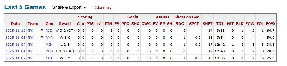 AndyGraz_19's tweet image. If the goal is to turn Cal Ritchie into a grinding, bottom-six player, then yeah, sure.

If not, and you can't offer him top-six minutes, why is he here? 

Let's face it, if he is 'him', he will dominate the AHL. Let's find out, rather than play him 7:54 in a 5-0 game, then 9:33.