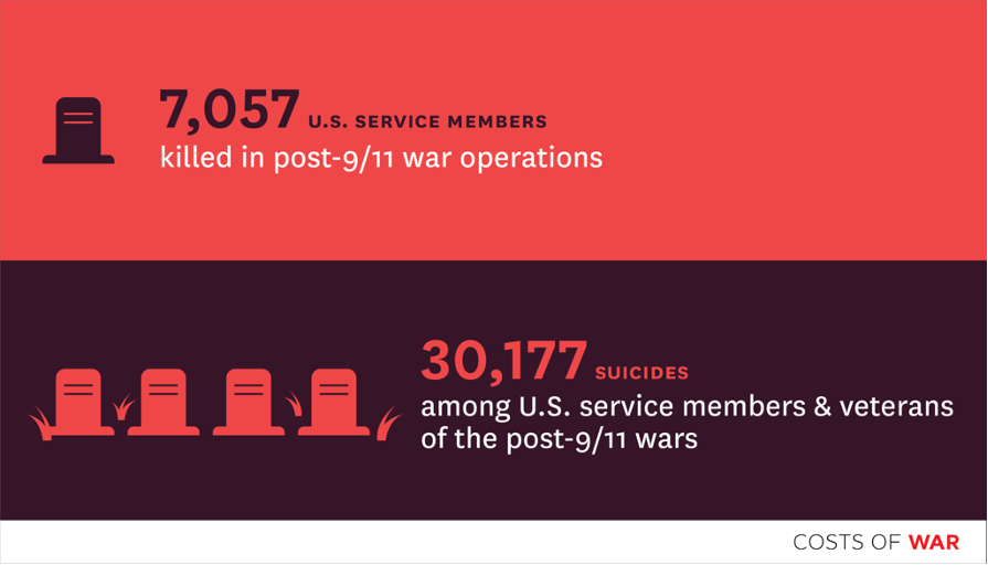 CostsOfWar's tweet photo. This Veteran’s Day, we’re remembering the 7,053 service members killed in the so-called “War on Terror,” and the estimated 30,177 service members and veterans that died by suicide in the 20 years that followed Sept. 11, 2001. https://t.co/wlqPu3eUIP