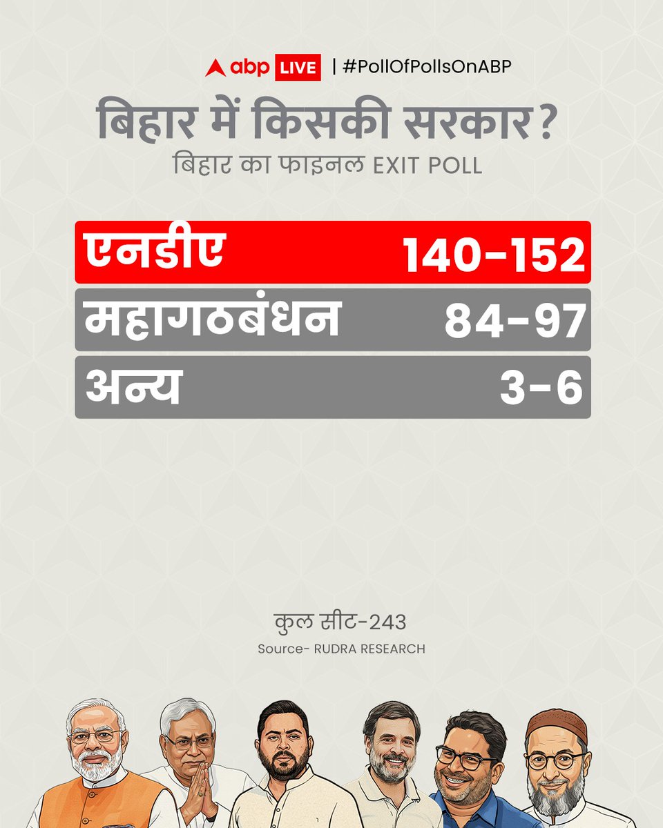 बिहार चुनाव : RUDRA Research के एग्जिट पोल के मुताबिक NDA के खाते में आ सकती हैं 140 से 152 सीटें

#BiharResultsOnABP #Bihar #Elections #ExitPoll #PollOfPollsOnABP