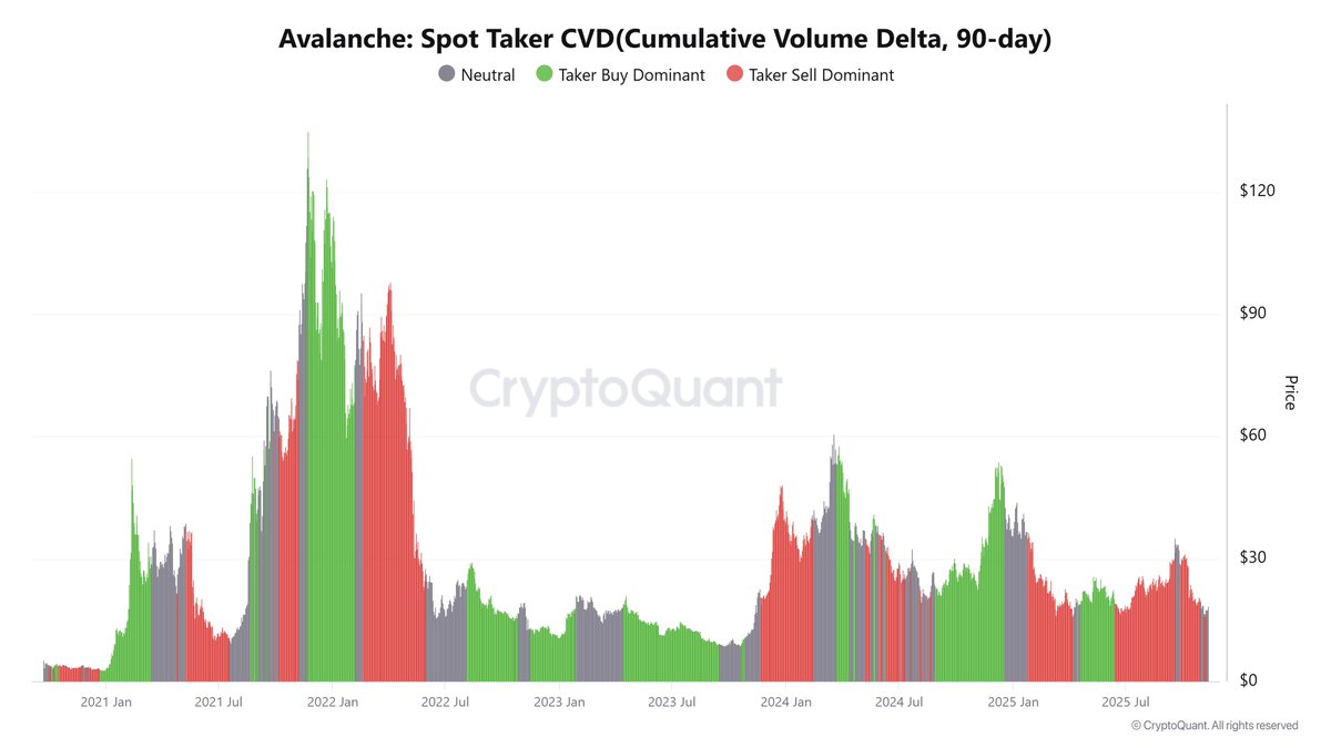AVAX SPot Taker CVD Düşüşün Süreceğini Gösteriyor

Grafikte spot piyasada yatırımcı davranışlarının sık sık yön değiştirdiğini gösteriyor.

Son dönemde ise grafikte satıcıların ağırlığı dikkat çekiyor. Bu, satıcıların yeniden baskın hale geldiğini ve fiyat üzerinde aşağı yönlü