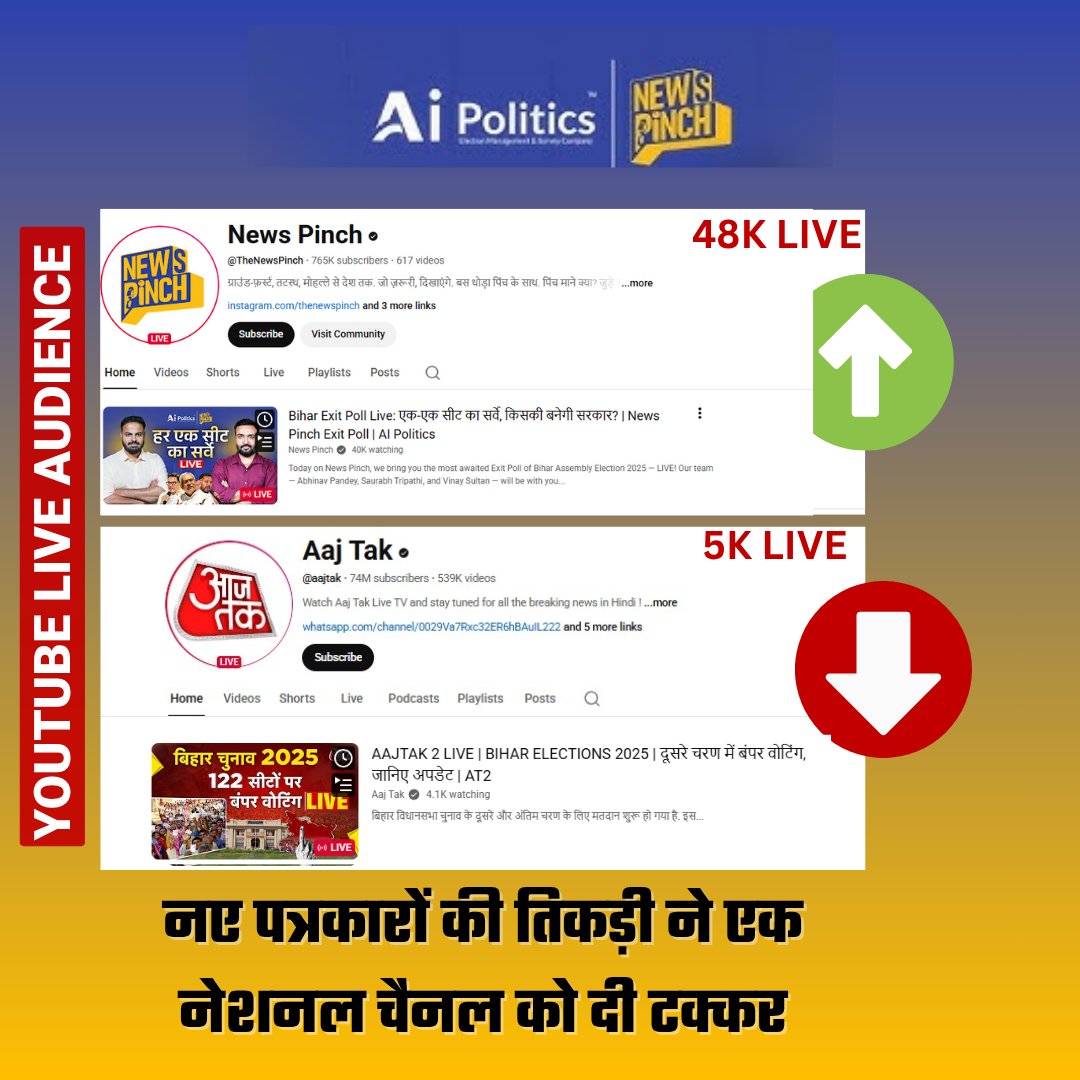 pankajrpanchal_'s tweet image. नए चैनल ने दी आज तक को टक्कर   

News Pinch vs Aaj Tak   

#BiharElection2025 #BiharExitpoll #AajTak #ExitPoll #BiharElections @TheNewspinch @Abhinav_Pan   #ExitPoll #LalQila #धर्मेंद्र #Dhurandhar #RedFort