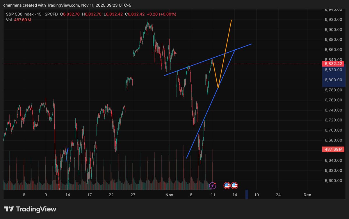 blimpsizedcat's tweet image. A clearer view of SPX path this week, should fill 6890 gap before the weekend. Larger corrective move likely pushed to next week.