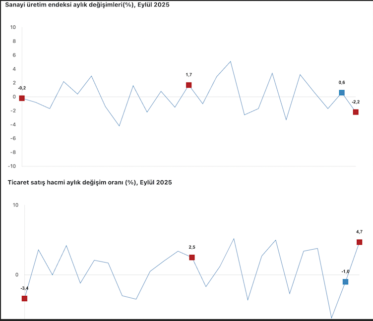Sanayi küçülüyor
Ticaret büyüyor
Sanayisiz büyümeden bir hayır gelmez ama yine siz bilirsiniz