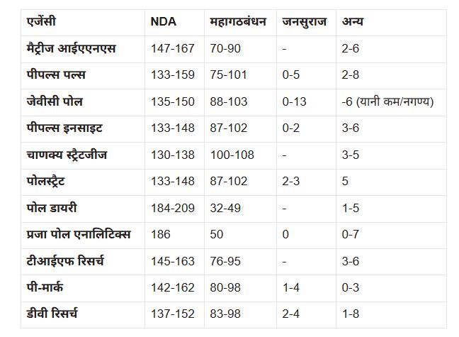बिहार के 9 Exit Polls में NDA को बंपर बहुमत
MATRIZE-आईएएनएस सर्वे में NDA आगे
147 से 167 सीटें मिलने का अनुमान
महागठबंधन को 70 से 90 सीटें संभावित
सभी एग्जिट पोल में NDA को बढ़त
14 नवंबर को साफ होगी असली तस्वीर

#BiharExitPoll #BiharElections2025 #Mahagathbandhan #ExitPollResults