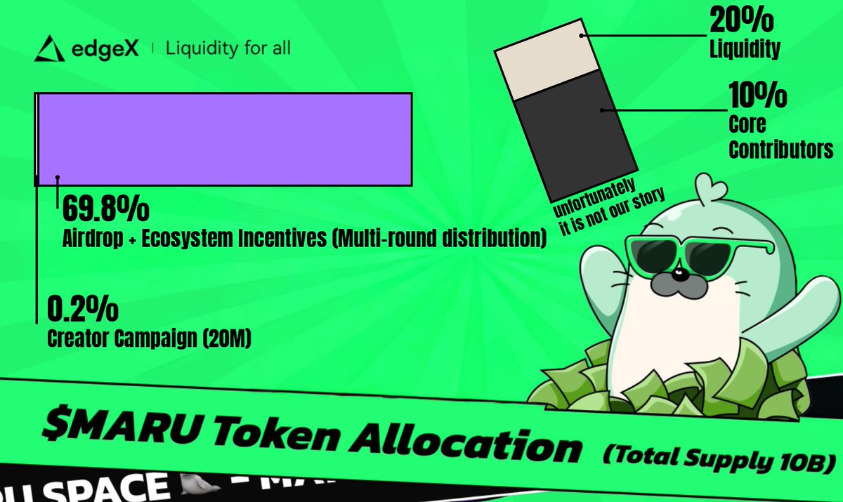 <edgeX 9탄 - 두 번째 코인 : MARU>

이번 <a href="/edgeX_exchange/">edgeX🦭</a> 의 memecoin인 $Maru 의 Token allocation이 공개됐는데요.

첨부한 이미지는 좀 더 내용을 더한 것입니다.
20%가 유동성, 10% 코어 기여자를 위한 분량이라지만, 솔직히 이건 저희랑은 아무 상관 없죠.

그리고 지금 진행되고 있는 Creator
