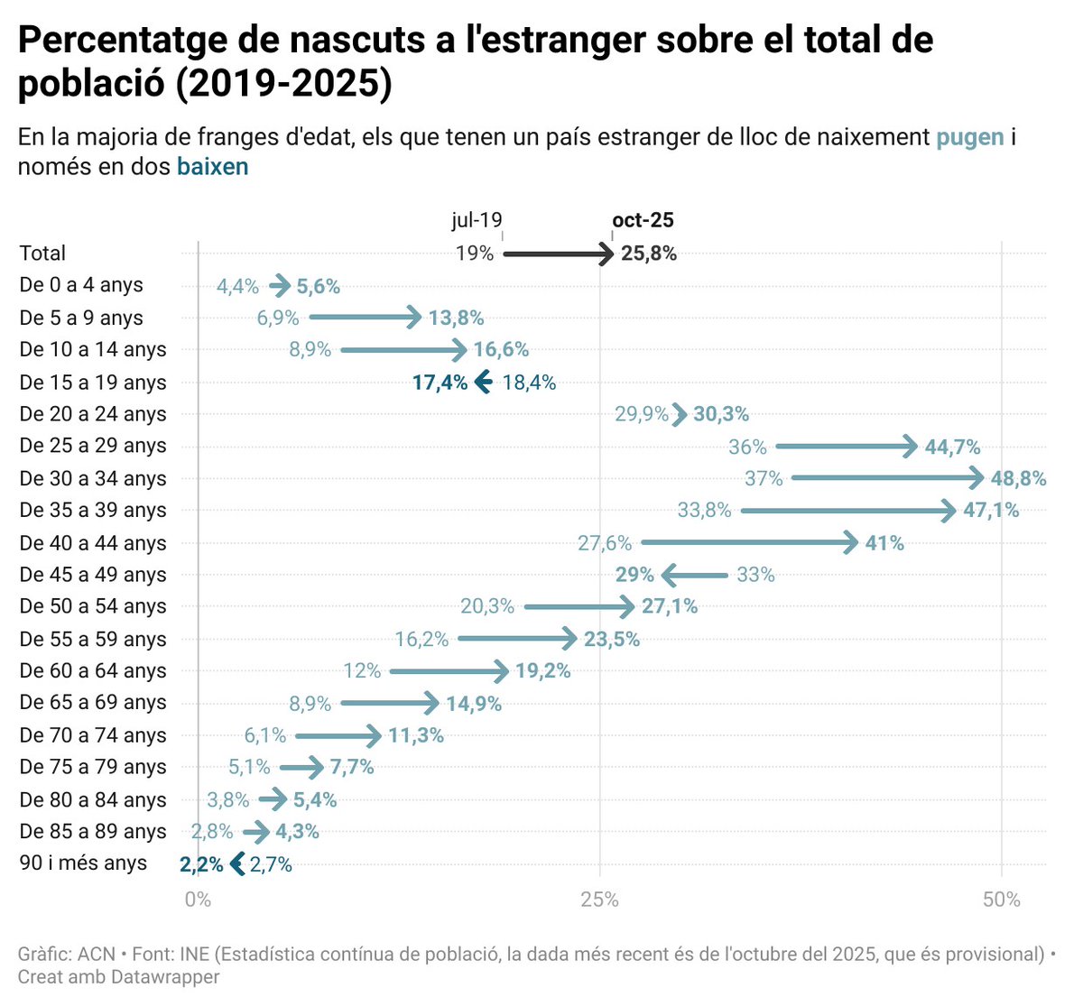 DADES | El 47% (724.631) dels residents a Catalunya d'entre 25 i 39 anys són nascuts a l'estranger, segons l'estimació de població més recent publicada per l'INE bit.ly/3Xloh6D