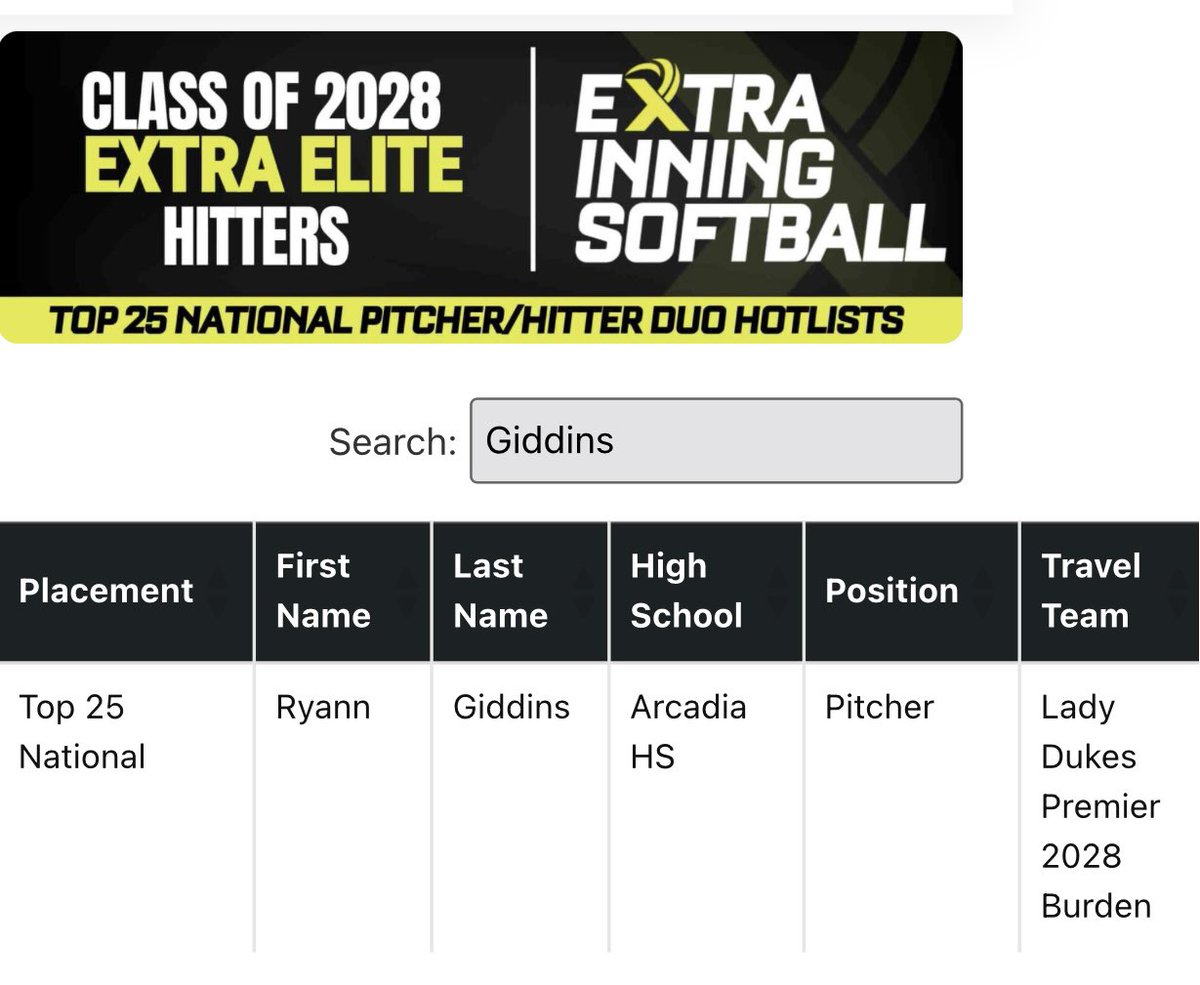 Thank you <a href="/ExtraInningSB/">EXTRA INNING SOFTBALL</a> for recognizing me as a Top 25 National Pitcher/Hitter Duo for the Class of 2028.  I am so thankful to be named with this talented group of lady athletes.  I am truly honored.  

The grind never stops!! 

<a href="/LadyDukesBurden/">Lady Dukes 2028 Premier Burden/Lamar</a> <a href="/rothrock03/">Laura Rothrock</a> <a href="/LineDsoftball/">Line Drive Media</a>