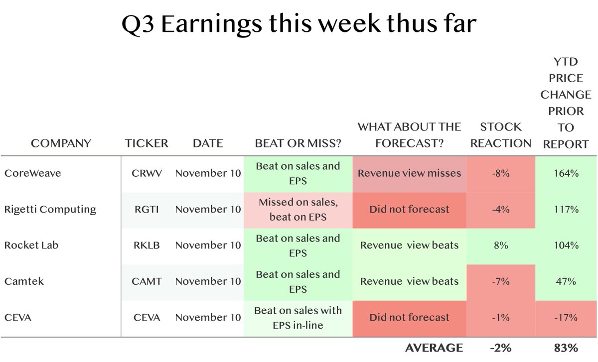 TiernanRayTech's tweet image. CoreWeave will make it all back, they say

Shares of AI hosting firm CoreWeave dropped eight percent as it had to cut its revenue forecast because of delays in building out data center capacity. Bull and bear agree that business will return in future quarters.…