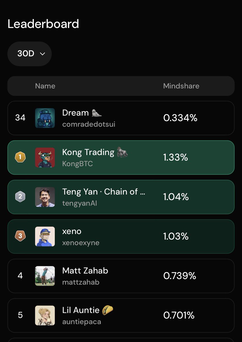 Gm Frens :(

I guess the <a href="/cookiedotfun/">Cookie DAO 🍪</a> leaderboard now updates every 24hrs and I Dey reduce everytime😂😂

Imagine waking up every morning to see your rank decreasing😭

I keep going down on the leaderboard, from 33 to 34 today on the <a href="/antix_in/">Antix.in</a> lb.

This is not even the total😭😭