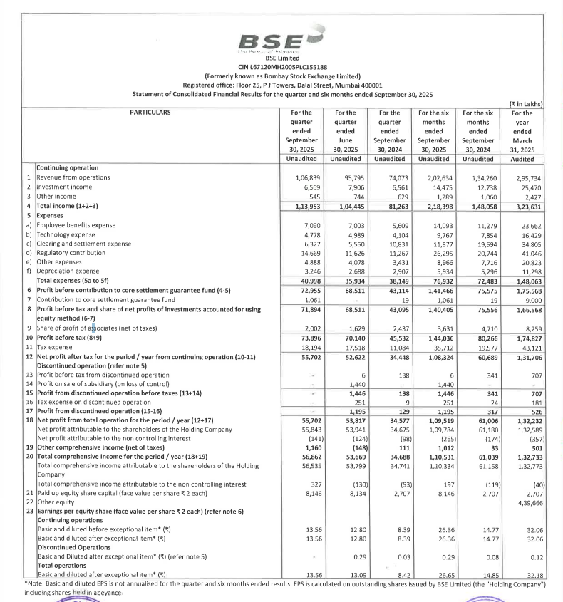 PRATIKBULANI555's tweet image. #NSE reported poor numbers, so did all brokers &amp;amp; even depositories like #cdsl &amp;amp; #NSDL but as always #BSE comes with a bang!

Everyone is a gangster, till you see the monster!😎

#Q2Results #Q2FY26  #investing