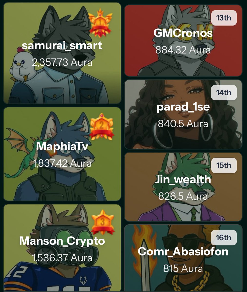 GMCronos's tweet photo. GM $GM GMoon

Another week another grind…

Are you with us on this one? Planning to stay in the top 25 this time round coz the rewards are much better 😏

Everyone’s got an equal chance when it comes to @wolfswapdotapp Amplify so what’s stopping you from earning $MOON if you’re a #crofam and still not on the platform? Nothing. 

That’s right it’s free to join and nothing can stop you!