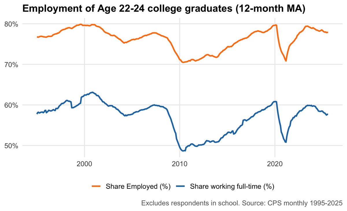 58% is “the walls are closing in on our tinpot dictator” levels of youth unemployment. 

If you believe this fake clickbait “survey” from Kickresume, you’ll believe anything negative that’s said about the economy.

We actually have high-quality data available, folks.