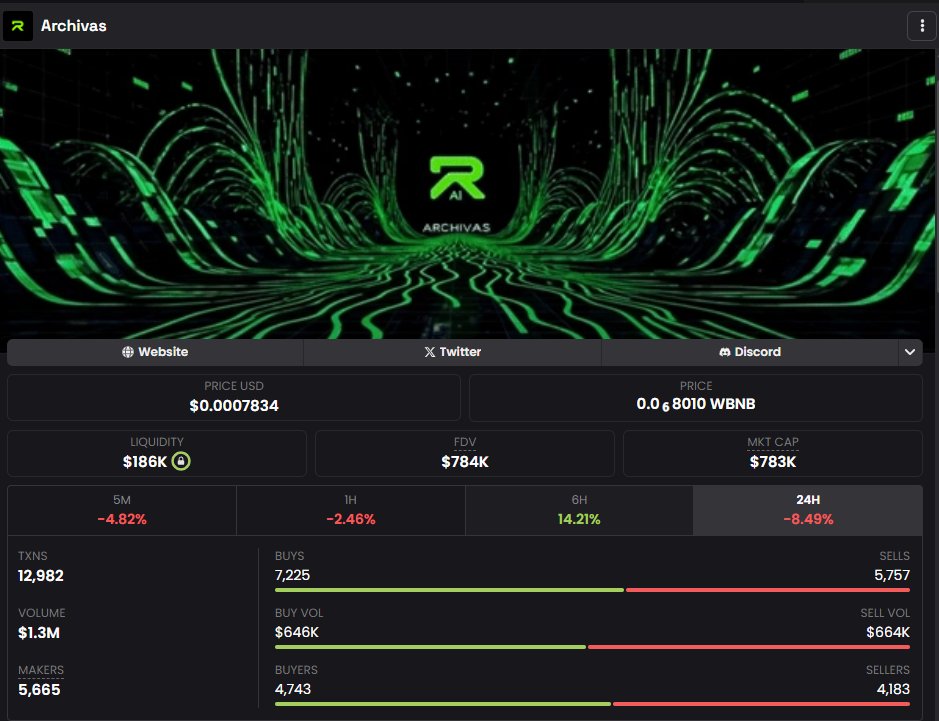 litheum0's tweet photo. $RCHV

#Archivas

- Price Action: Volume is high, but the price is falling. Selling pressure is visible. Looks bearish for the short term 🐻

- Market Cap Data: Circulating supply data is missing. There is a transparency issue. This is a red flag .

- Community Tracking: 28 people are on watchlist. Meaning there is interest, people are watching. Feeling a little bullish for the future 

- The Alpha Edge: Until the circulating supply clears and the selling pressure subsides, Alpha Trader will simply keep this in the "Observe" list. Entry will only be made when the price consolidates or major news arrives. For now, the neutral stance is ⏳