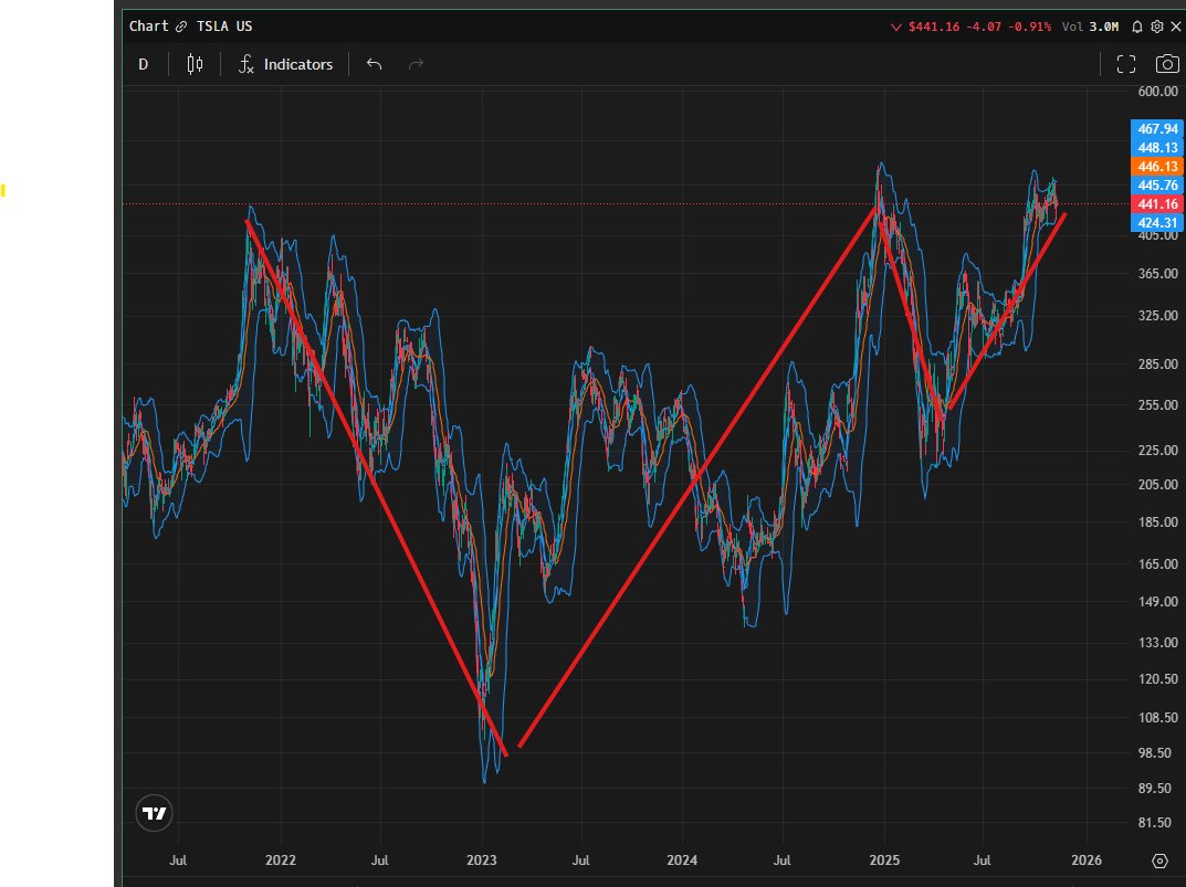TeslaSource's tweet image. $TSLA textbook Cup &amp;amp; Handle pattern

4 years in the making...

Structural breakout incoming. Be patient! 🚀