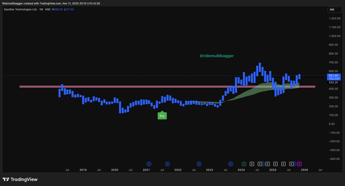 RideMultibagger's tweet image. #SANDHAR (₹551) above 200DMA  = Strong BUY zone. Broke 50DMA resistance with volume surge. RSI&amp;gt;60, MACD bullish. Auto ancillaries in uptrend. Good to hold/accumulate as long as &amp;gt;₹404. chart for education only. 

#SANDHAR #AutoStocks #Nifty #Investing #StockMarket #RMB