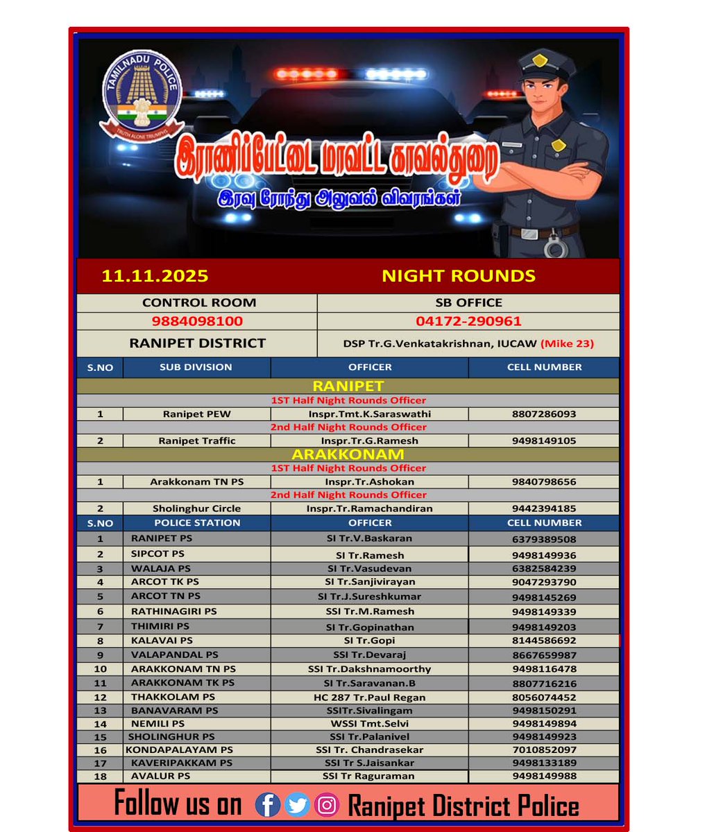 இராணிப்பேட்டை மாவட்டத்தில் இன்று (11.11.2025)தங்களது பகுதியில் 
இரவு பணியில் இருக்கும் காவல் அதிகாரிகளின் அலைபேசி எண்கள்
தரப்பட்டுள்ளது,பொதுமக்கள் பயன்படுத்தி கொள்ளவும்.
#smcranipet
#ranipetdistrictpolice
#igpnorthzone
#vellorerangepolice
#tnpoliceofficial #rptpolice 
 #ranipet