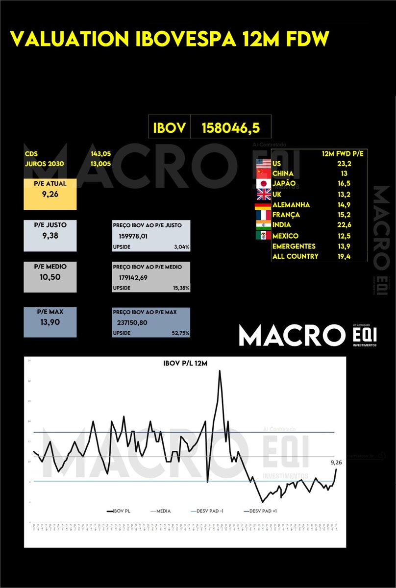 IBOVESPA - | VALUATION IBOVESPA 12M FDW | Data: novembro/2025

🇧🇷 IBOV cotado a 158.084,6
* CDS 2030: 143,05
* Juros 2030: 13

Principais Indicadores
▶️ P/E Atual: 9,27
▶️ P/E Médio: 10,50 | Upside: 15,38% ▶️ Preço-alvo: 179.142,69
▶️ P/E Máx: 13,90 | Upside: 52,75% ▶️