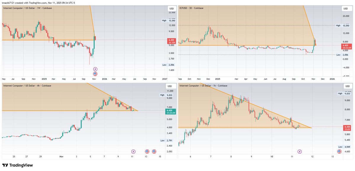 tell me when you see it $ICP.
