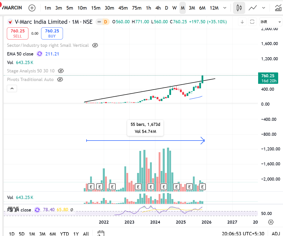 SnehaSSR's tweet photo. #VMARCIND
- Posted Great numbers
- 4 years Trendline Breakout
- Potential to hit new high
- Keep monitoring https://t.co/7bVkYgiOhP