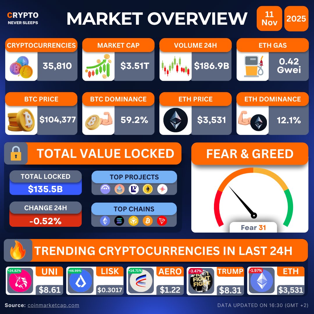 CNSOfficial__'s tweet image. 📊 #Market #Overview – Nov 11
💰 MC $3.51 T  |  Vol $186.9B
🪙 $BTC $104k (59.2 %)  | $ETH $3.53k (12.1 %)
📉 TVL $135.5 B (-0.52 %)
😨 Fear &amp;amp; Greed: 31
🔥 Top Trending: $UNI +24.8 %, $LISK +47 %, $AERO +14.7 %, $TRUMP -3.4 %
Market hesitation continues — bounce or break next? 👇