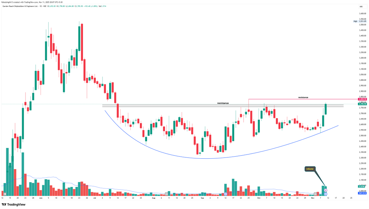 perfectswing12's tweet photo. Strong price action across multiple stocks as they approach key breakout zones with rising volumes.
1. #SHARDAMOTR
2. #TilaknagarIndustries
3. #hindcopper
4. #GRSE
Dis :- This content is for educational and informational purposes only and is not financial advice.
Join Free Telegram :- https://t.co/6zalK3Iz0h