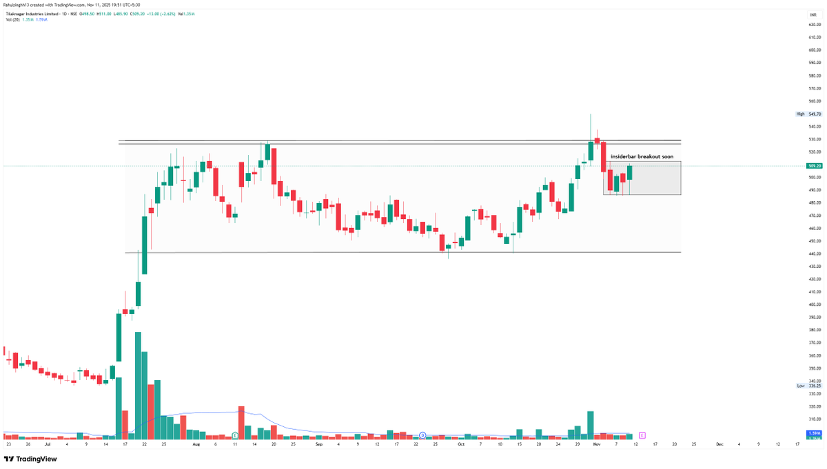 perfectswing12's tweet photo. Strong price action across multiple stocks as they approach key breakout zones with rising volumes.
1. #SHARDAMOTR
2. #TilaknagarIndustries
3. #hindcopper
4. #GRSE
Dis :- This content is for educational and informational purposes only and is not financial advice.
Join Free Telegram :- https://t.co/6zalK3Iz0h
