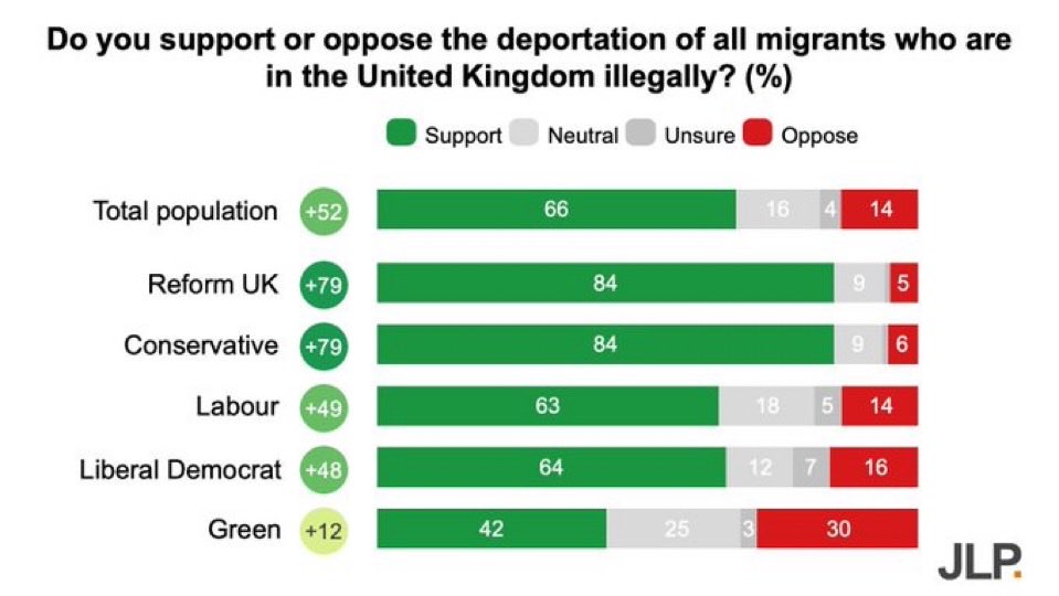 Two-thirds of ALL British people support the deportation of ALL illegal immigrants —including large majorities of Labour and Lib Dem voters 

The old parties hate <a href="/Nigel_Farage/">Nigel Farage MP</a> but he speaks for the forgotten majority …