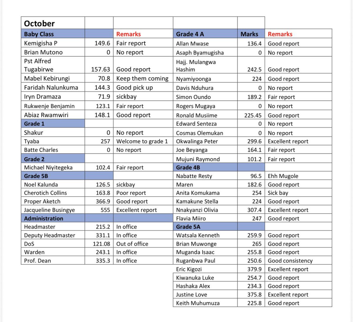 The X Running School Oct ’25 report is out. Check the noticebard. <a href="/rkabushenga/">Snr. Cde. Robert Kabushenga</a>  <a href="/nsunak/">Janet Nakkazi</a> <a href="/DruArinaitwe/">Andrew Arinaitwe</a> <a href="/Fssozi/">Fiona C. Ssozi</a>  <a href="/NnakyanziO/">Nnakyanzi Olivia Maria</a> <a href="/Akeda4/">Joseph Beyanga Joe Walker</a> <a href="/LukeKiwanuka/">Cde. Kiwanuka Luke</a> <a href="/AnitaKomukama/">Anita Komukama</a> <a href="/niyimic/">Michael Niyitegeka</a> <a href="/qataharraymond/">Mujuni Raymond</a>  <a href="/mbjorgum/">Maren</a> <a href="/Hashim11/">Hashim Wasswa Mulangwa</a> <a href="/EveZalwango/">Eve Zalwango #TheCarpenter #FundiWomen</a> <a href="/Flatmi/">Flavia NM</a>  @tugabirwealfred @kemi105 <a href="/J_The_Lioness/">Justine Love</a>