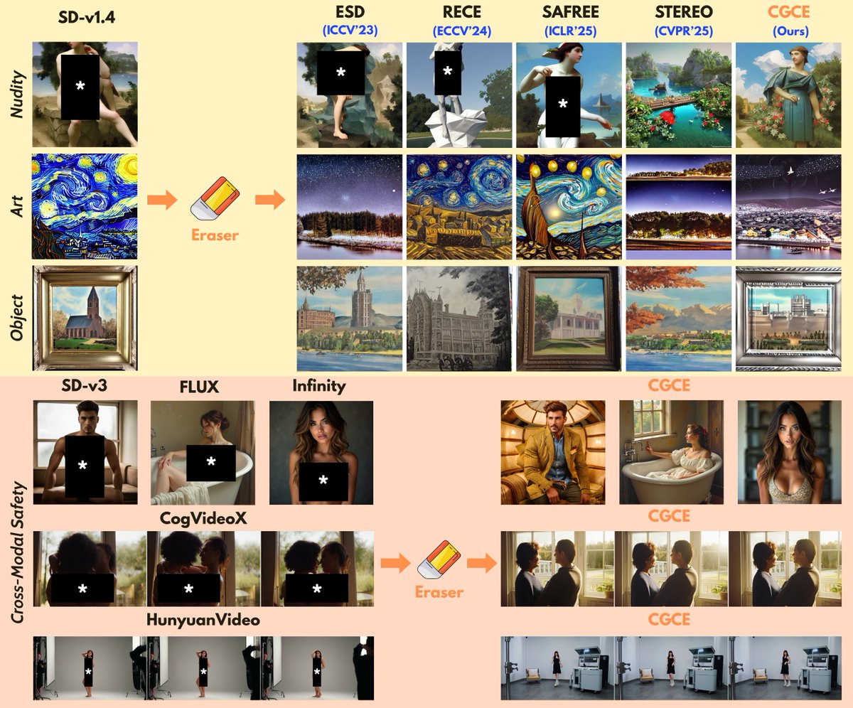 vishalm_patel's tweet image. CGCE: a plug-and-play framework for robustly erasing unsafe concepts from generative models without retraining. Achieves state-of-the-art safety while preserving image &amp;amp; video quality.
Great work by @vng_sofw! @JHUengineering 

Project page: viettmab.github.io/cgce.github.io/