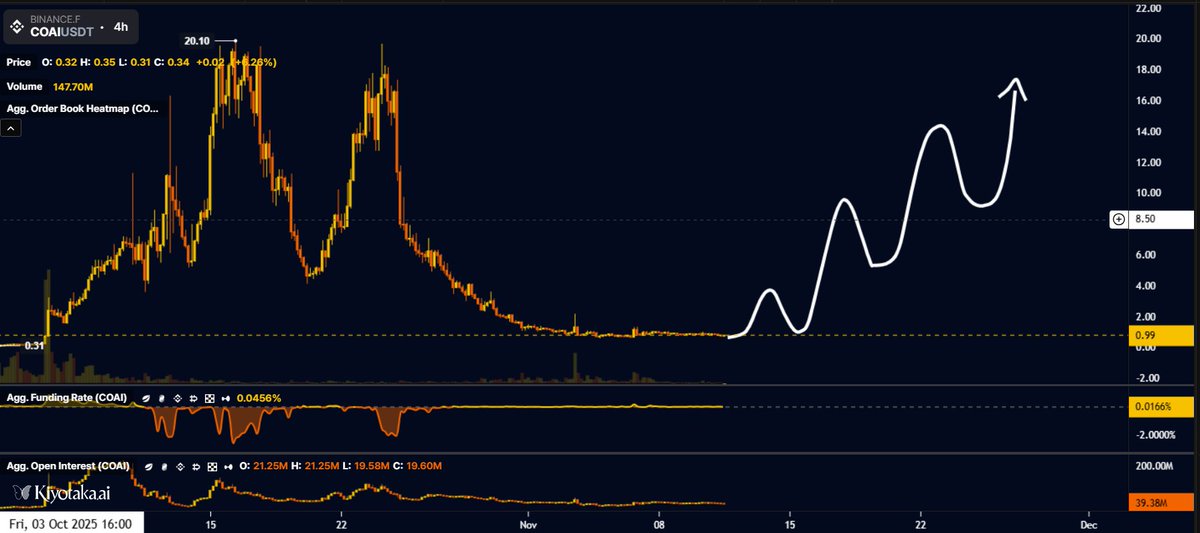 BTC_DailyAlpha's tweet image. 💀 $COAI CRASH ALERT: 11% DROP EXTENDS WEEKLY LOSSES!

#ChainOpera AI ($COAI) slides 11.25% to $1.65, dragged by sector rotation and whale dominance.

Sector Rotation: AI tokens tank as traders chase Binance meme coins (+19.5% BUILDon).

Whale Risk: Top 10 wallets hold 87.9%,…