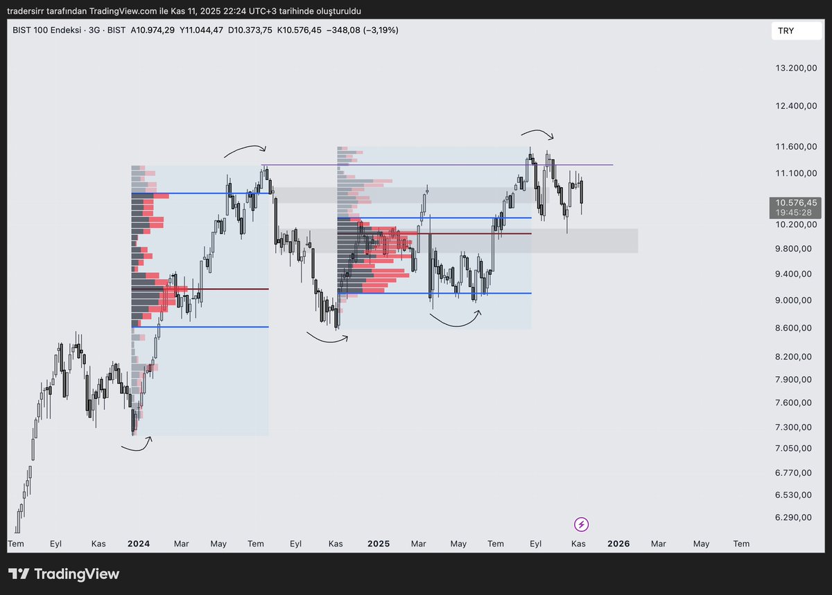 #XU1OO #bist100