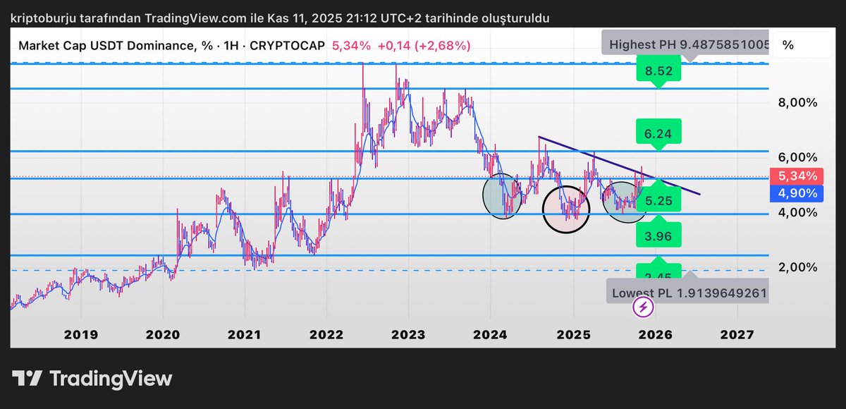 USDT.D haftalık grafikte %5.25’nin üzerinde kapanış yaptı. #USDT.D bu alan üstünde kaldıkça trend yukarı devam eder.😒 Bu da #BTC ve altcoinlerde zayıflık, düşüş baskısı anlamına gelir. 

#usdt.d grafiği beğenmedim bi de #btc.d bakalım belki orda iyi bişeyler vardır .