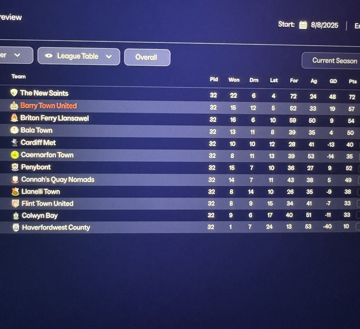 FM update. Got my head around the game now properly. Finished second, behind TNS. So really I won the league. That’s how it works right? 🎉
