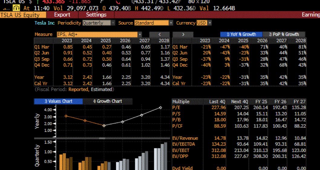 $TSLA bulls say it doesn’t matter that TSLA Oct global volumes are down -30-35% YoY, since the business is transitioning to unsupervised autonomy and humanoid robots. That’s a fool’s narrative with 70%+ TSLA profits from EVs. 

With EVs, TSLA had first mover advantage and clearly