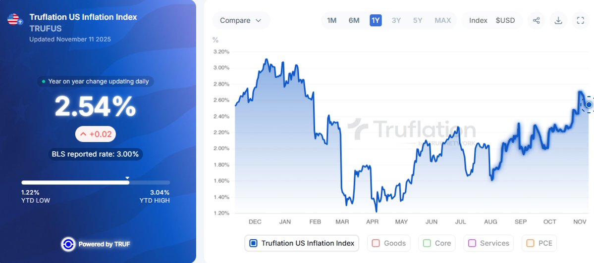 truflation's tweet image. 🇺🇸 Truflation US Inflation (YoY): 2.54%
🧺 Truflation US PCE Index (YoY): 2.60%

It&apos;s day 42 of the U.S. government shutdown and the resulting data blackout. The Senate has now passed a bipartisan reopening bill, which still needs to be approved by the House before the government…