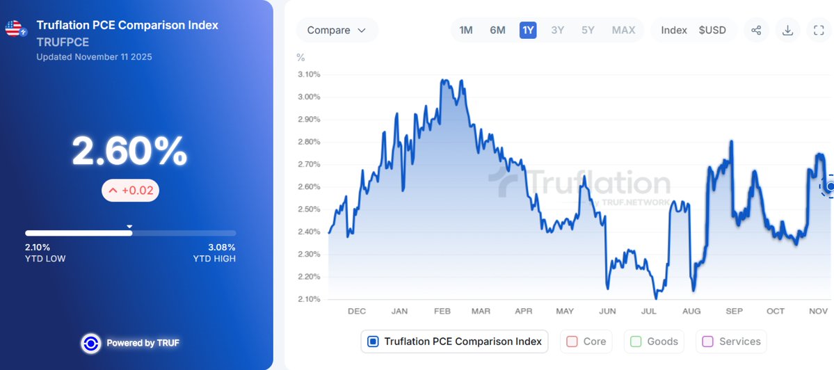 truflation's tweet image. 🇺🇸 Truflation US Inflation (YoY): 2.54%
🧺 Truflation US PCE Index (YoY): 2.60%

It&apos;s day 42 of the U.S. government shutdown and the resulting data blackout. The Senate has now passed a bipartisan reopening bill, which still needs to be approved by the House before the government…
