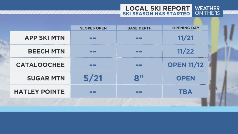 wxcrum's tweet photo. Ski season has started! Get it while you can. I suspect a pause is in the future given the returning warmth. #SkiNc #ncwx #scwx #wncwx https://t.co/K2gIHueRQL