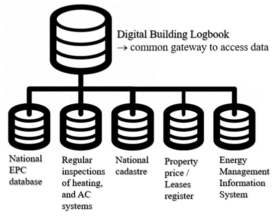 Buildings_MDPI's tweet image. #highlycitedpaper

A Data Structure for Digital Building Logbooks: Achieving Energy Efficiency, Sustainability, and Smartness in Buildings across the EU, by Marina Malinovec Puček et al.

🔗 Read for free at: brnw.ch/21wXoTS

#DigitalBuildingLogbook #BuildingPassport