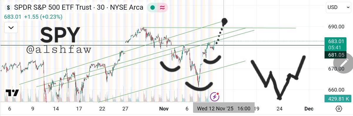 alshfaw's tweet image. PEAK &amp;amp; PUKE SCENARIO. $SPY after the gamma line flipped again positive at $680+, here&apos;s the path for the next day,  please note &quot;it may fail on the way there at the first green line $685&quot; but this is the max pain trade, a path to $693 scenario double-top. See pic. 
Bears 🐻 ⚠️…
