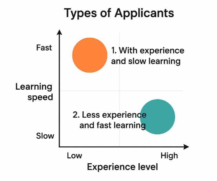 shadow_aryan's tweet photo. Types of job applicants:

1. "Those with experience but slow learning."
2. "Those with less experience but fast learning." https://t.co/qCQ80PQkYd